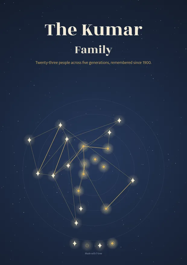 The Heirloom template's cover page for the Kumar family: the family name over a constellation, one star for each person, generations rippling outward as rings.