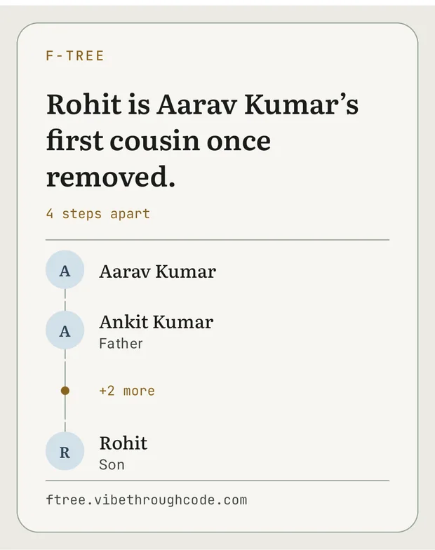 The picture Kutumb makes of a relationship: 'Rohit is Aarav Kumar's first cousin once removed', four steps apart, with Aarav Kumar, Ankit Kumar (Father), two more people, and Rohit (Son) listed down a line.